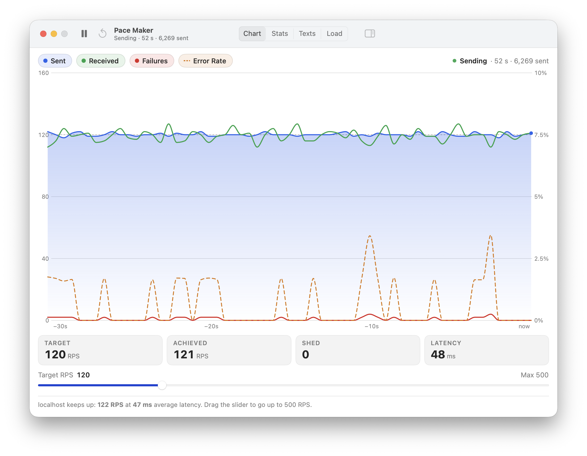 Pace Maker running a load test: live chart with readouts and the rate slider